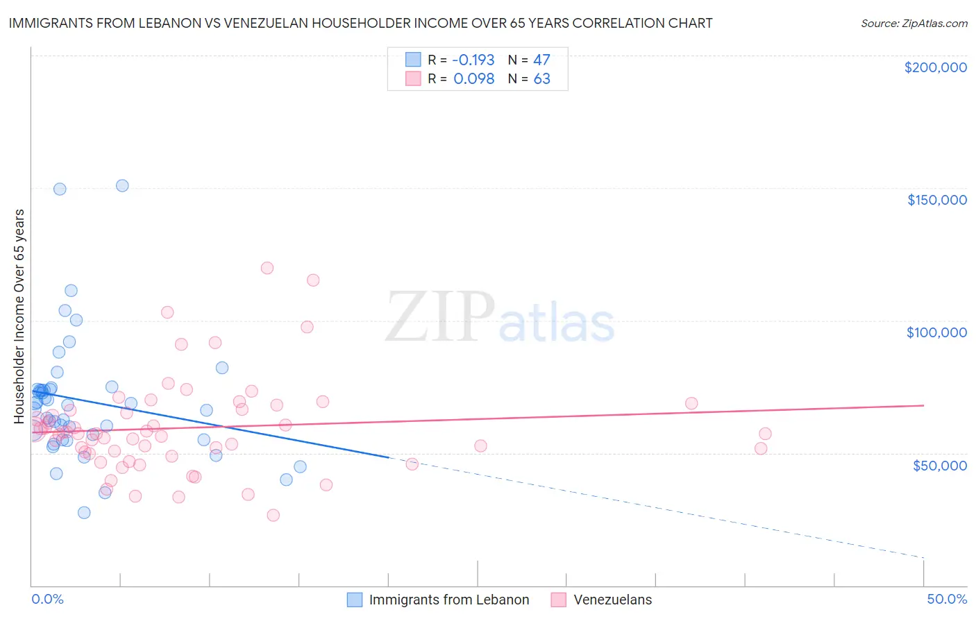 Immigrants from Lebanon vs Venezuelan Householder Income Over 65 years