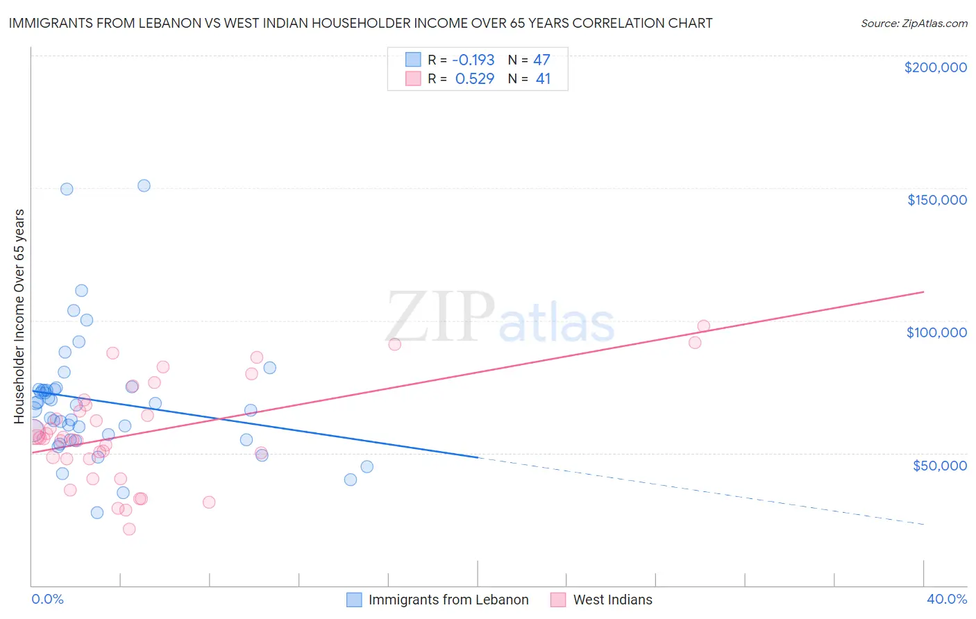 Immigrants from Lebanon vs West Indian Householder Income Over 65 years