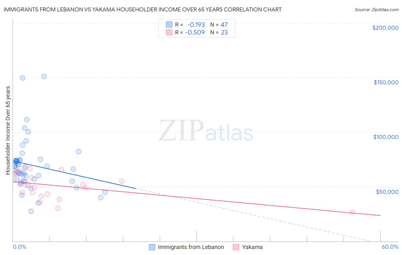 Immigrants from Lebanon vs Yakama Householder Income Over 65 years
