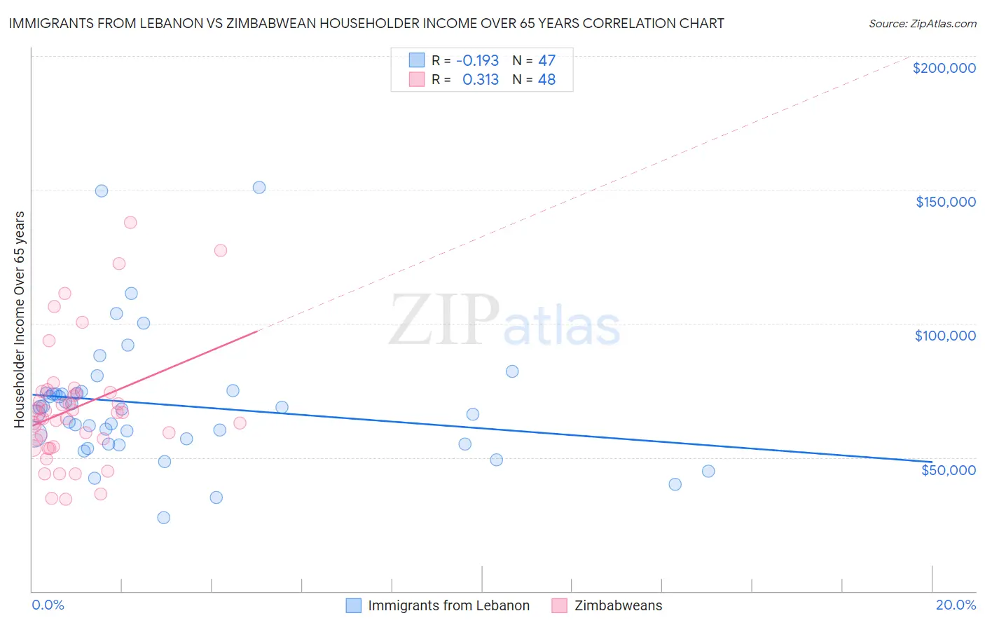 Immigrants from Lebanon vs Zimbabwean Householder Income Over 65 years