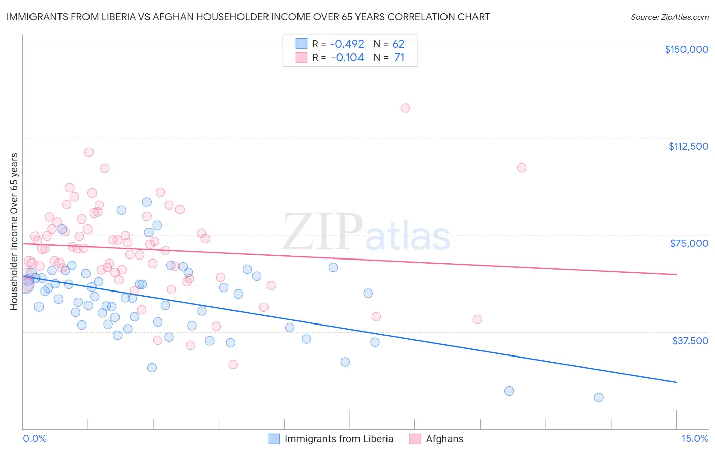 Immigrants from Liberia vs Afghan Householder Income Over 65 years