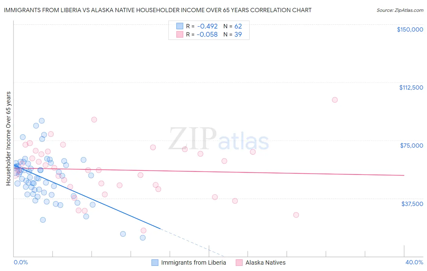Immigrants from Liberia vs Alaska Native Householder Income Over 65 years