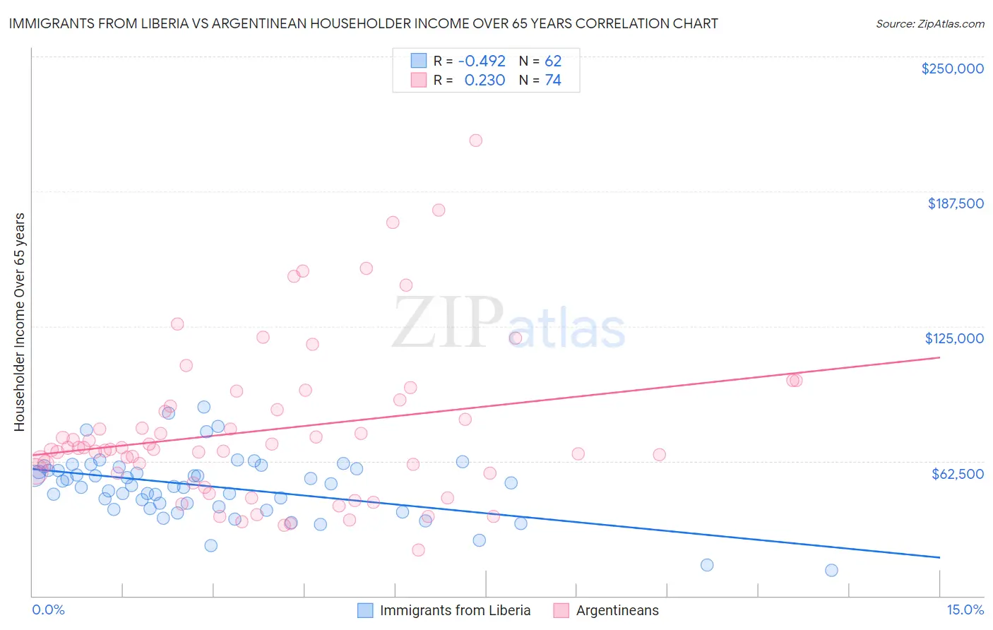 Immigrants from Liberia vs Argentinean Householder Income Over 65 years