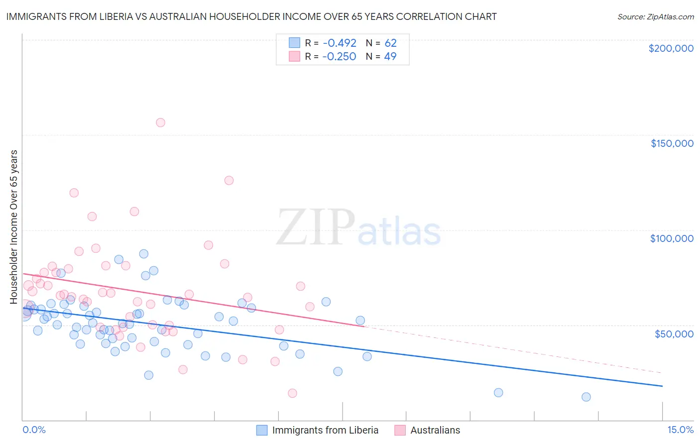 Immigrants from Liberia vs Australian Householder Income Over 65 years