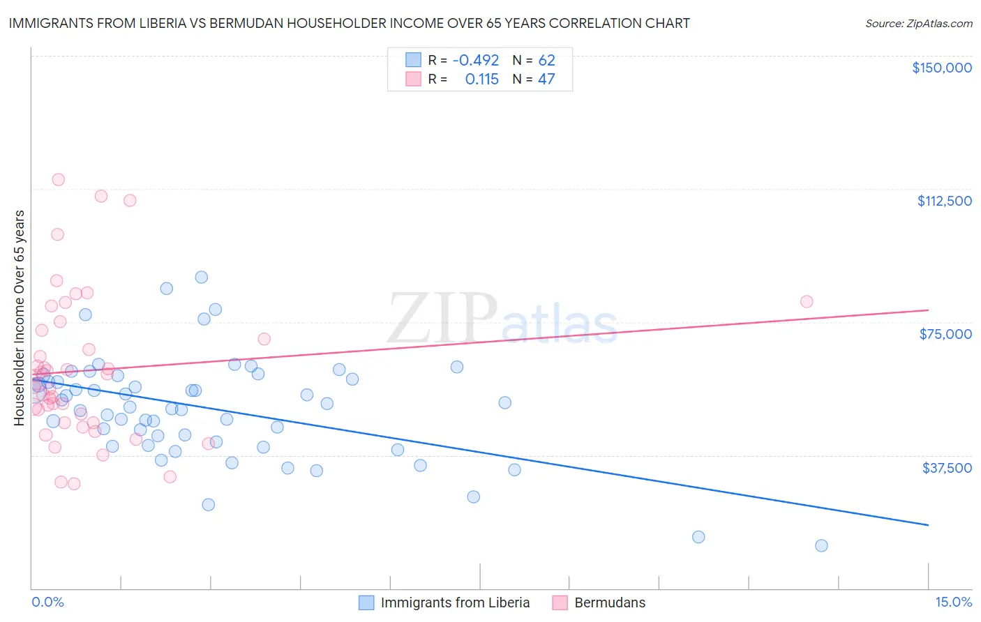 Immigrants from Liberia vs Bermudan Householder Income Over 65 years