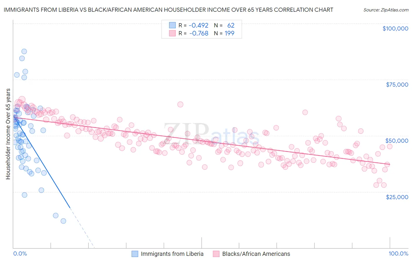 Immigrants from Liberia vs Black/African American Householder Income Over 65 years