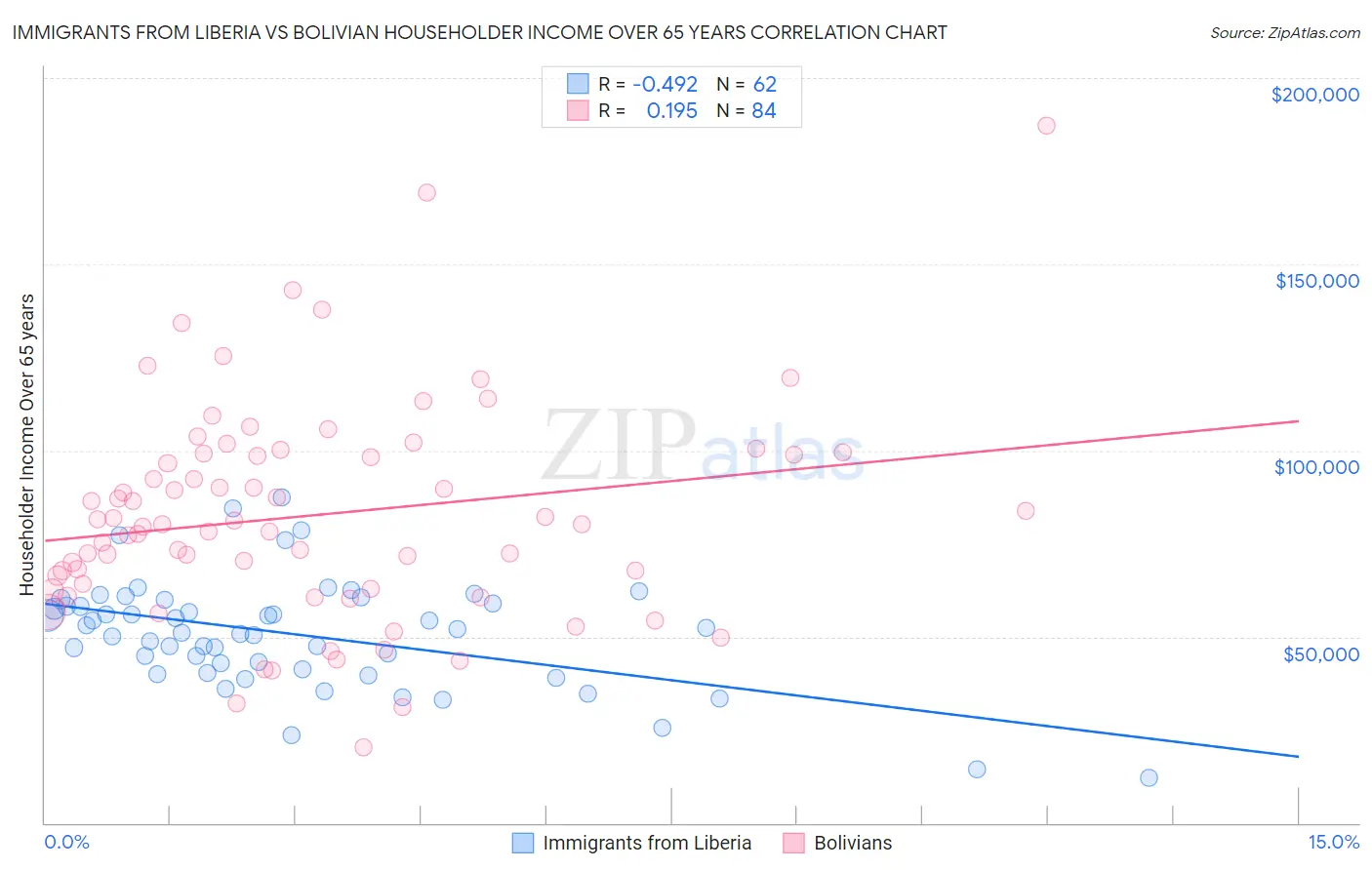 Immigrants from Liberia vs Bolivian Householder Income Over 65 years