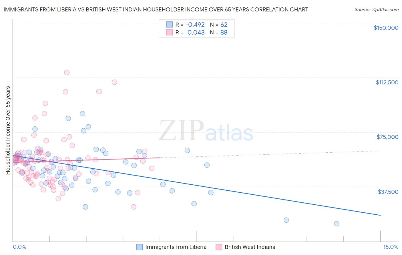 Immigrants from Liberia vs British West Indian Householder Income Over 65 years