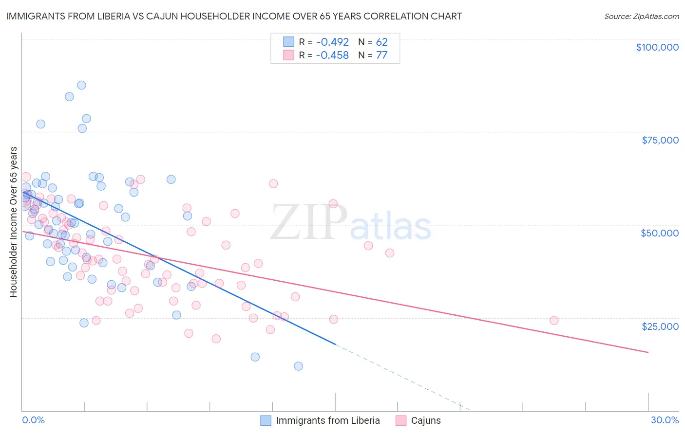 Immigrants from Liberia vs Cajun Householder Income Over 65 years