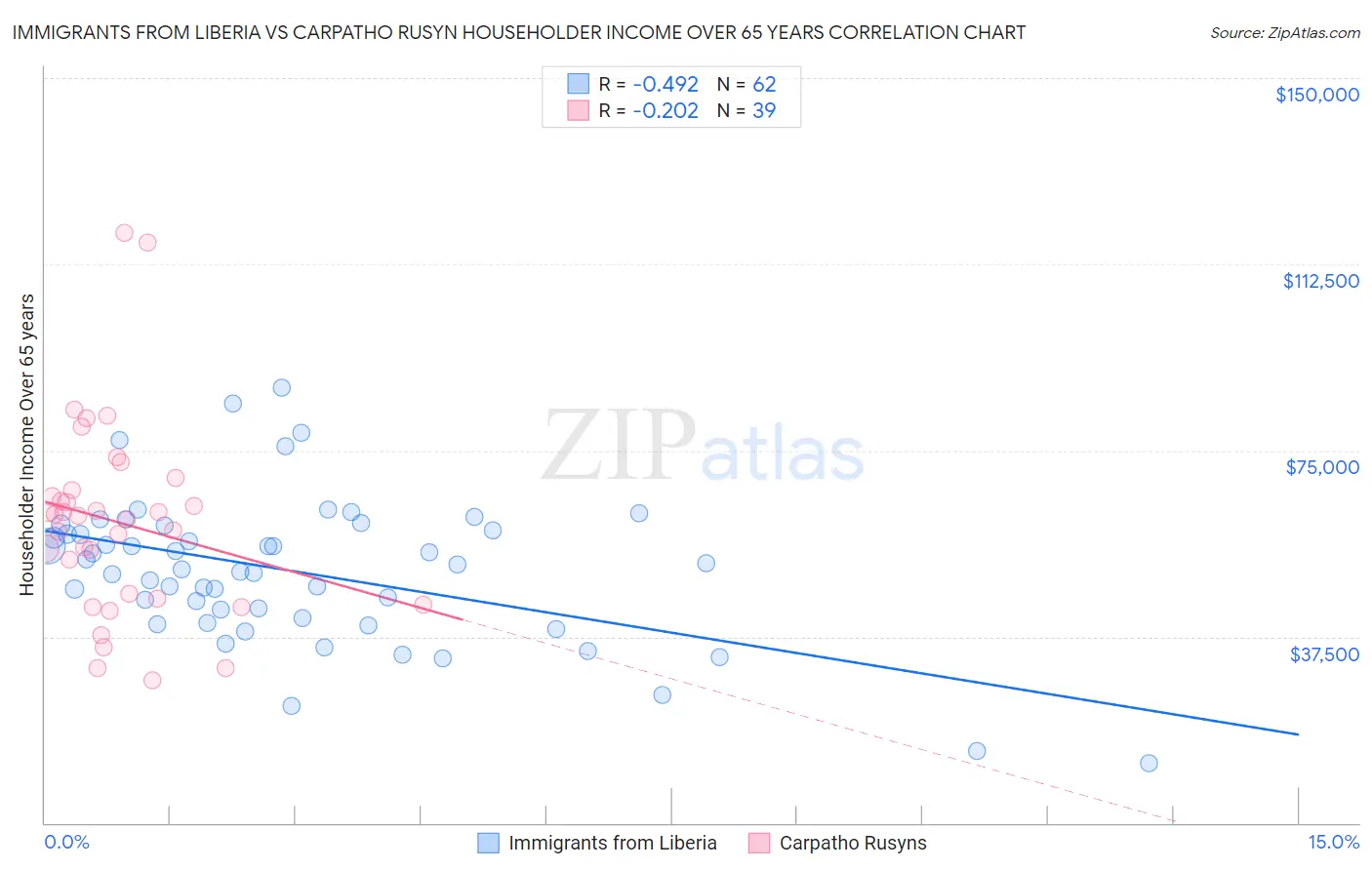 Immigrants from Liberia vs Carpatho Rusyn Householder Income Over 65 years