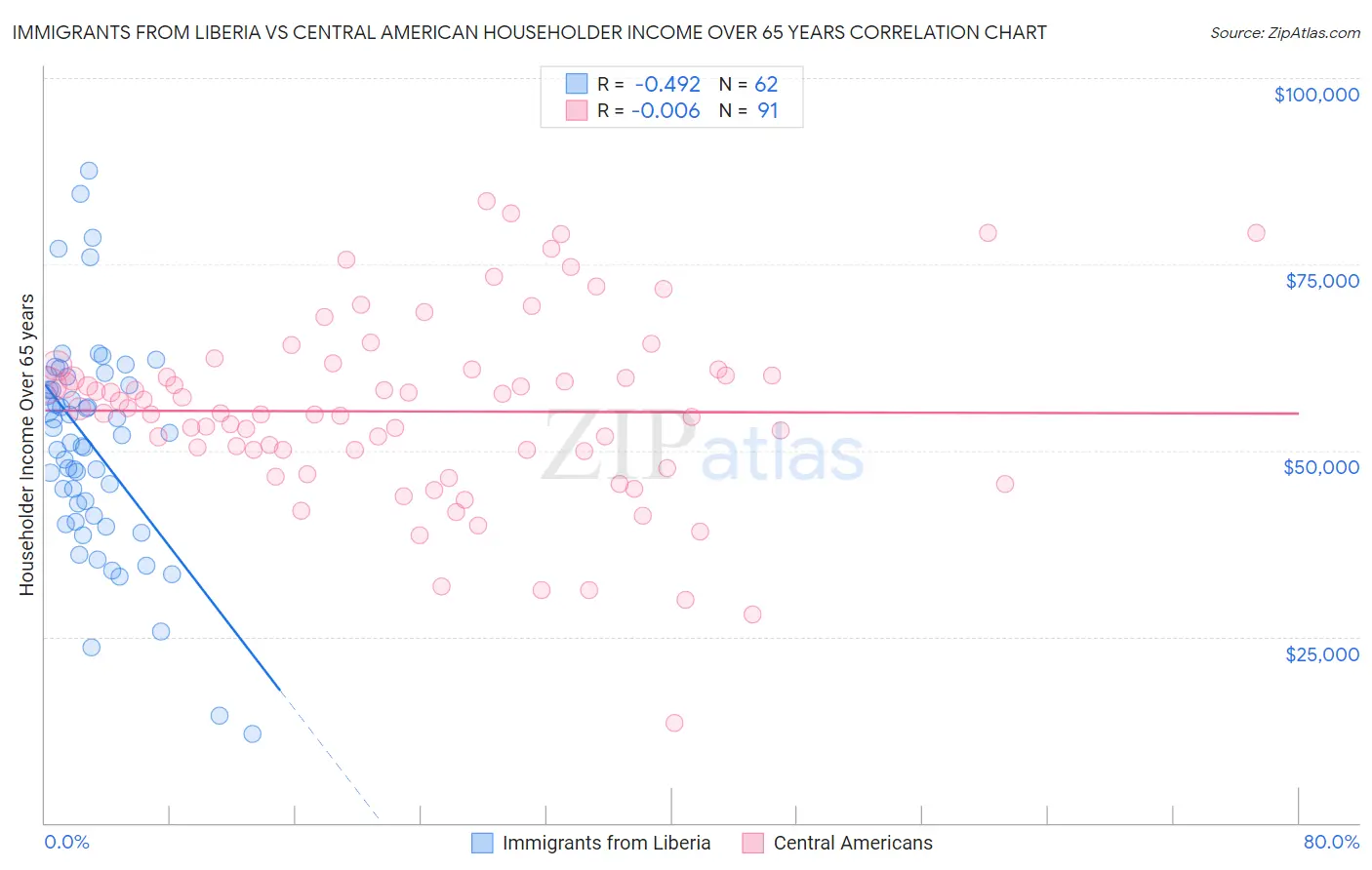 Immigrants from Liberia vs Central American Householder Income Over 65 years