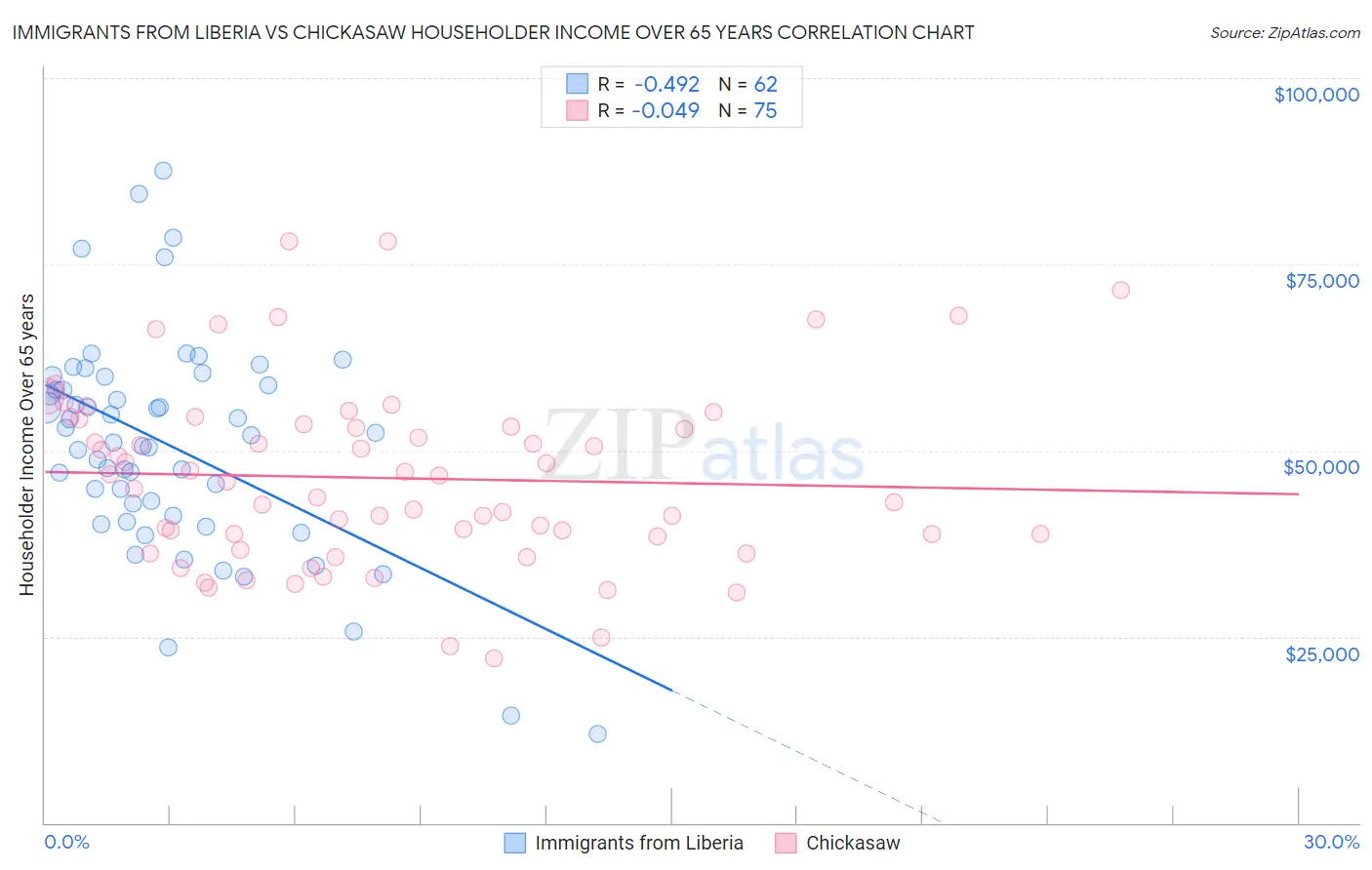 Immigrants from Liberia vs Chickasaw Householder Income Over 65 years