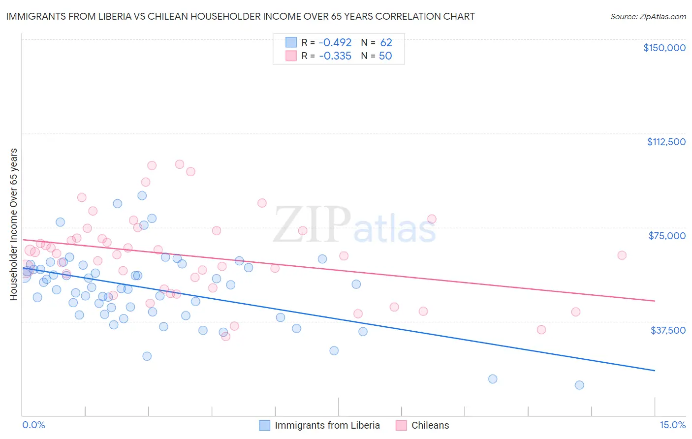 Immigrants from Liberia vs Chilean Householder Income Over 65 years