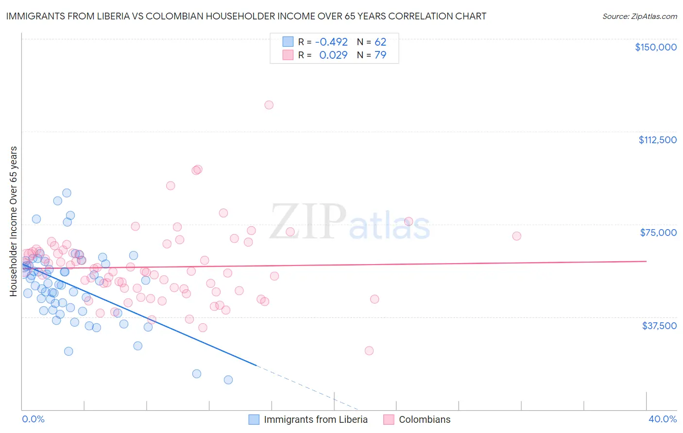 Immigrants from Liberia vs Colombian Householder Income Over 65 years