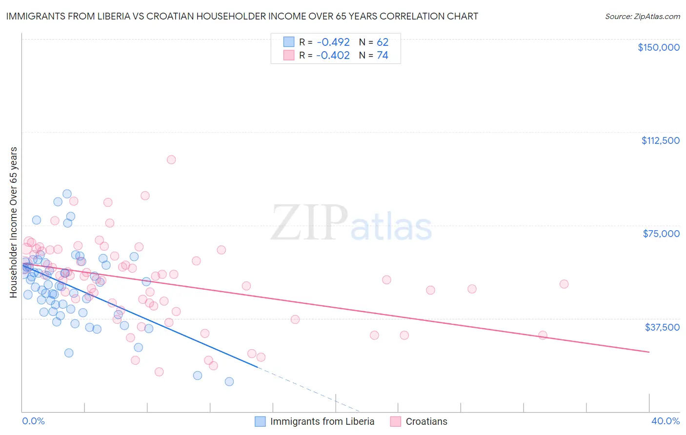 Immigrants from Liberia vs Croatian Householder Income Over 65 years