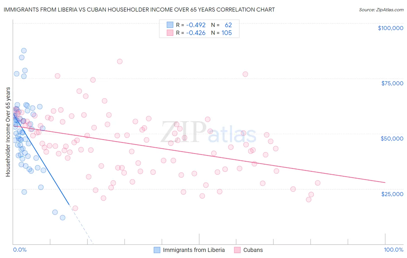 Immigrants from Liberia vs Cuban Householder Income Over 65 years