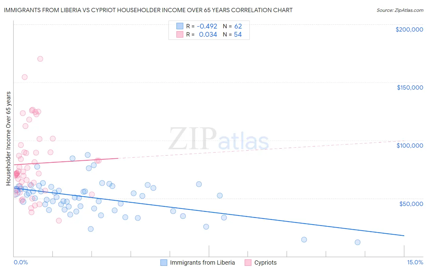 Immigrants from Liberia vs Cypriot Householder Income Over 65 years