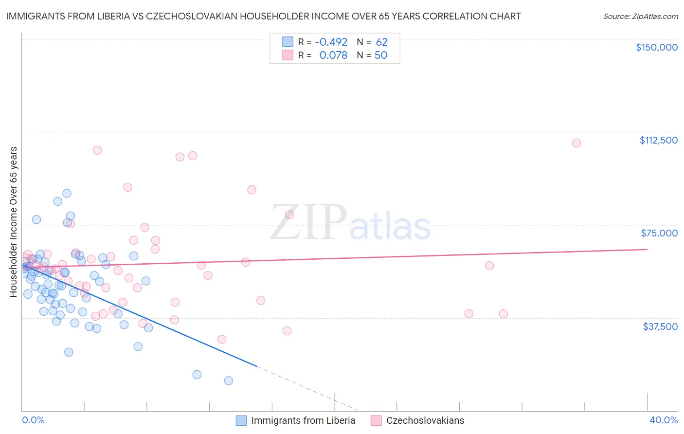 Immigrants from Liberia vs Czechoslovakian Householder Income Over 65 years