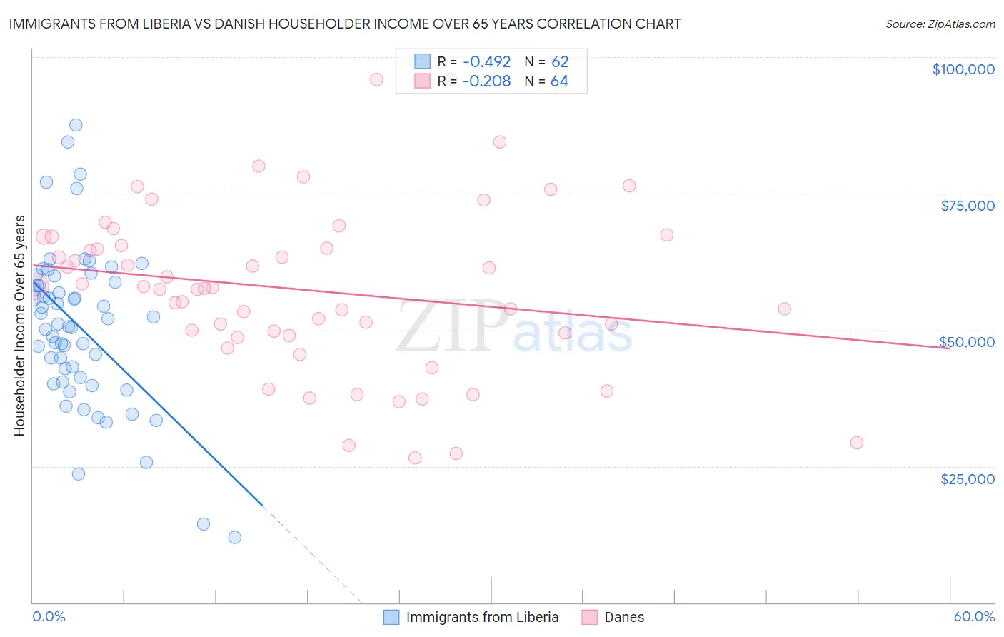 Immigrants from Liberia vs Danish Householder Income Over 65 years