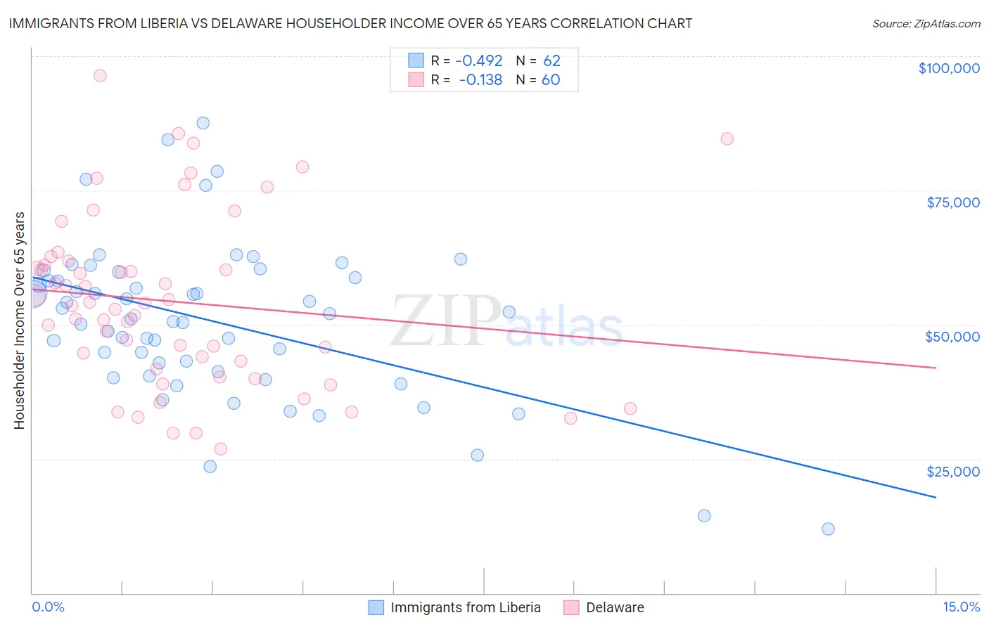 Immigrants from Liberia vs Delaware Householder Income Over 65 years