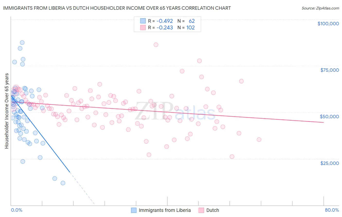 Immigrants from Liberia vs Dutch Householder Income Over 65 years