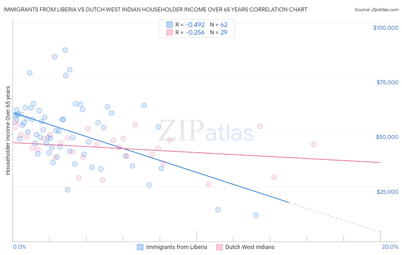 Immigrants from Liberia vs Dutch West Indian Householder Income Over 65 years