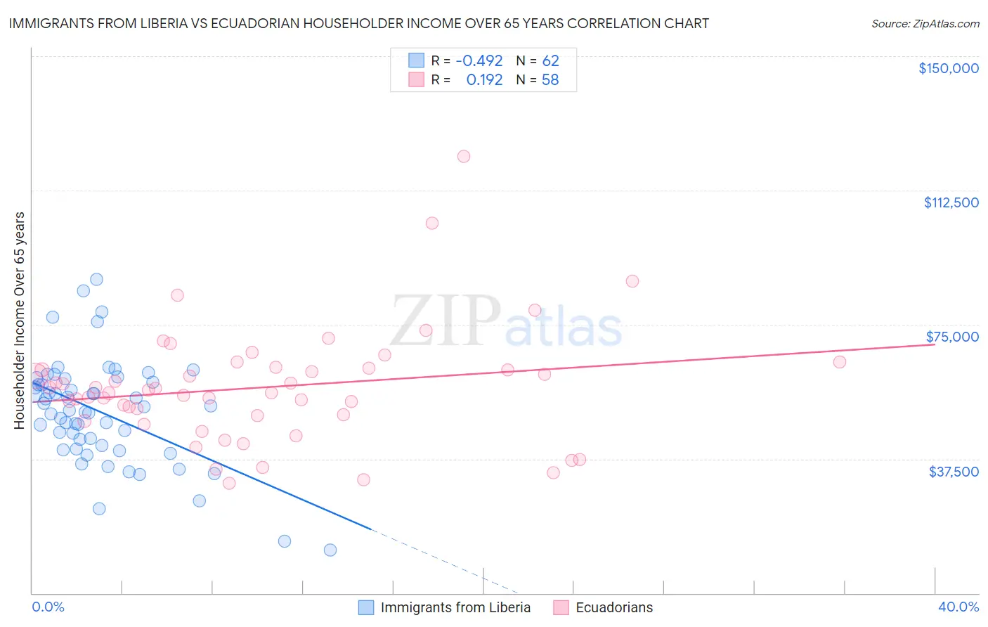 Immigrants from Liberia vs Ecuadorian Householder Income Over 65 years