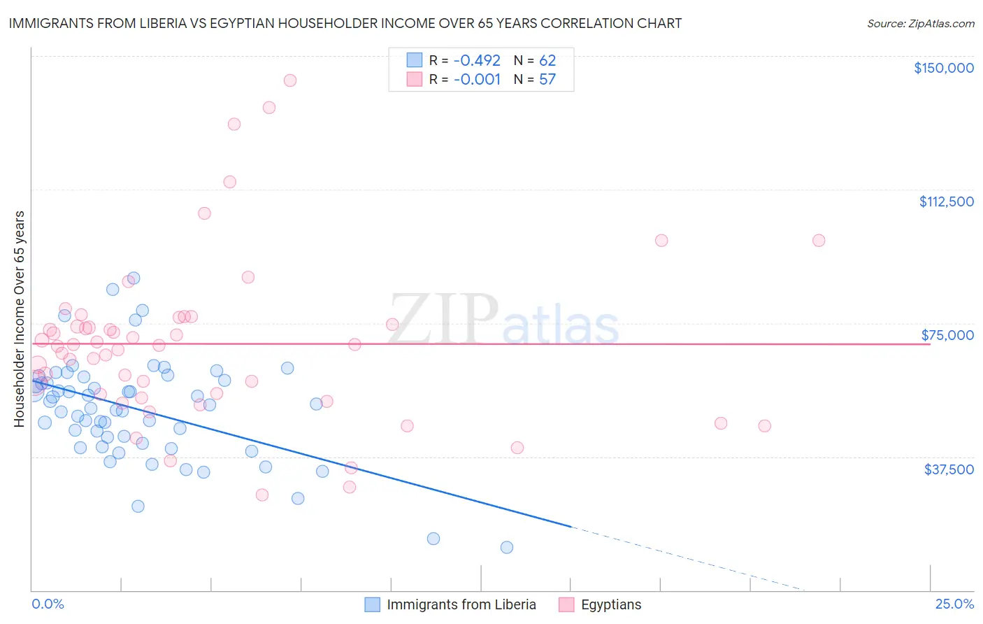 Immigrants from Liberia vs Egyptian Householder Income Over 65 years