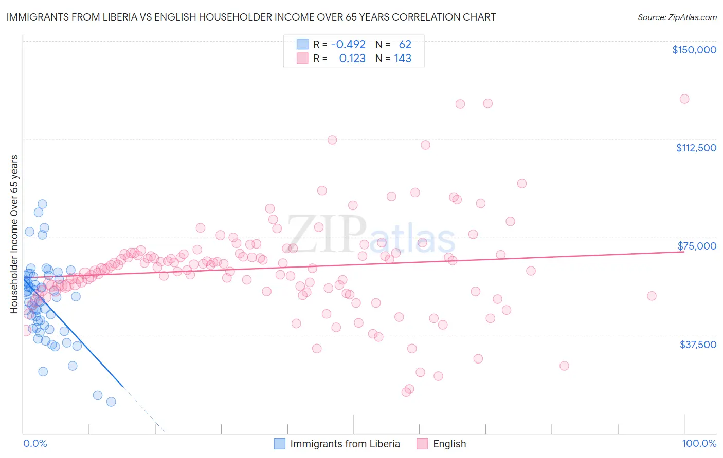 Immigrants from Liberia vs English Householder Income Over 65 years