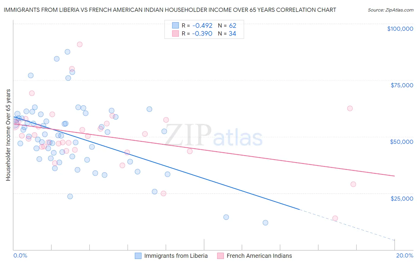 Immigrants from Liberia vs French American Indian Householder Income Over 65 years