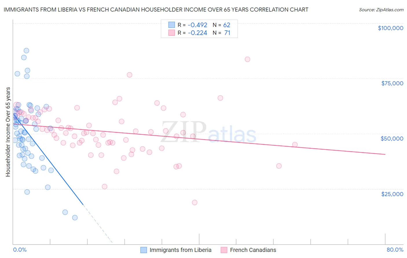 Immigrants from Liberia vs French Canadian Householder Income Over 65 years