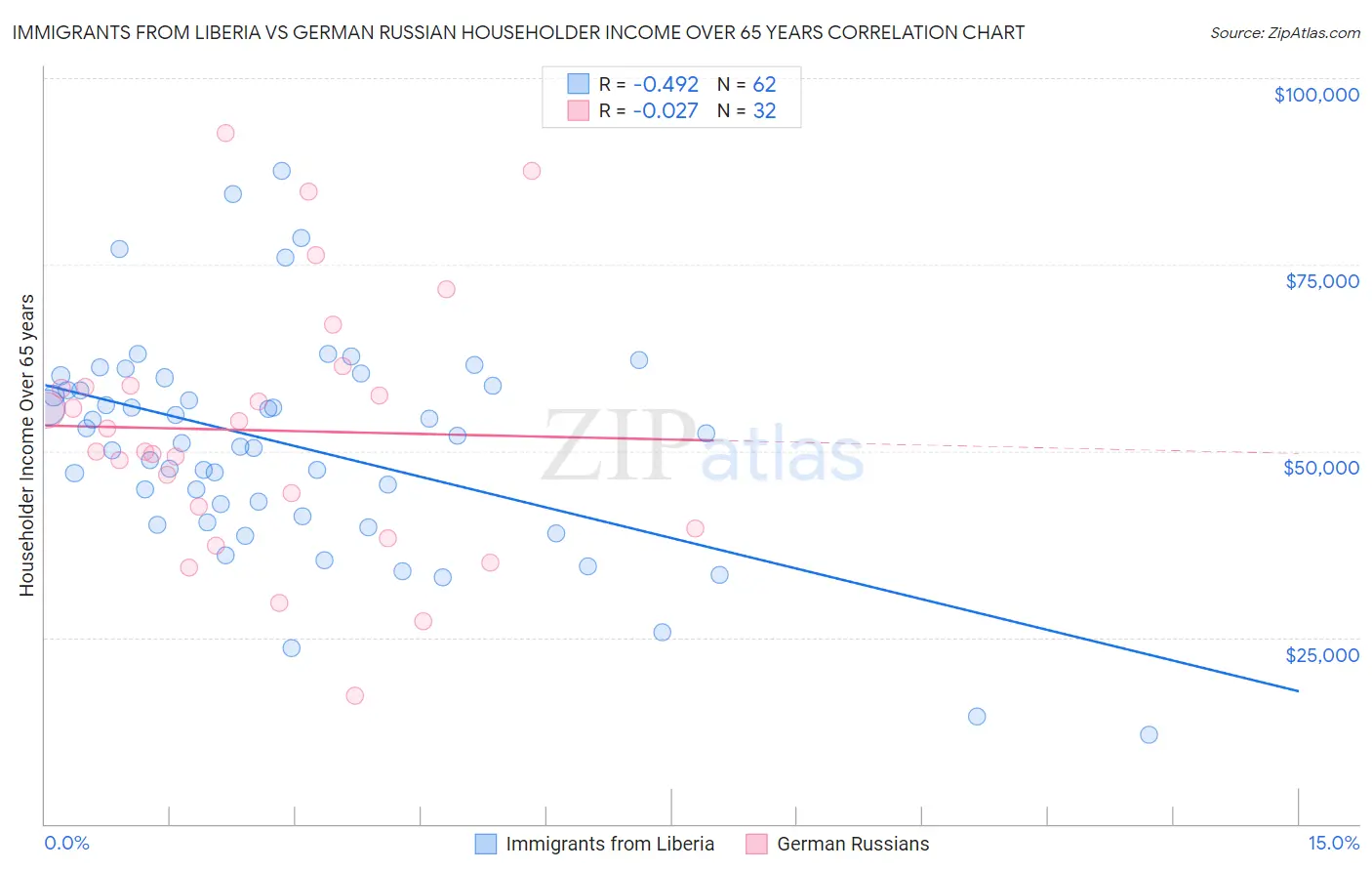 Immigrants from Liberia vs German Russian Householder Income Over 65 years