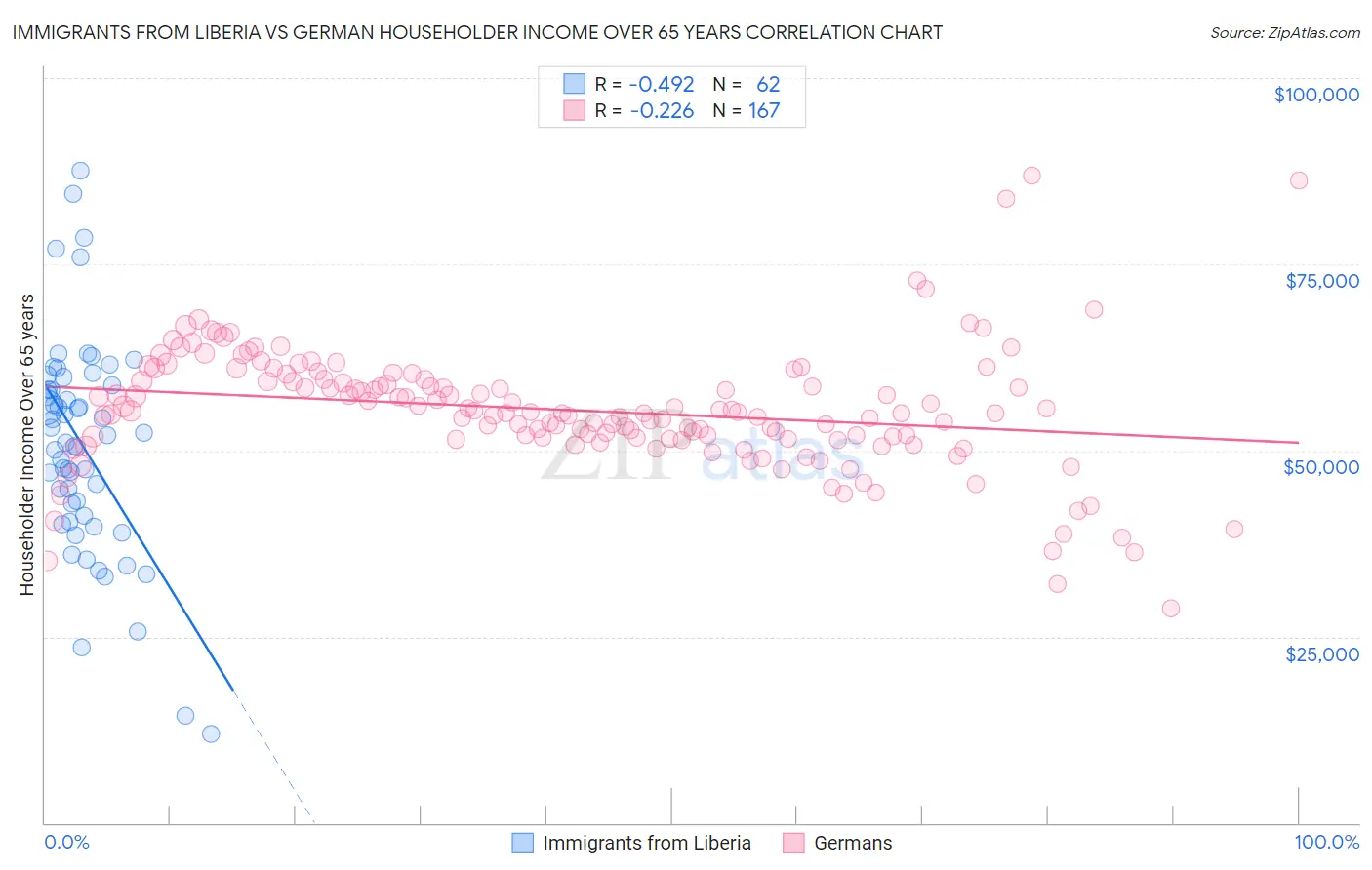 Immigrants from Liberia vs German Householder Income Over 65 years