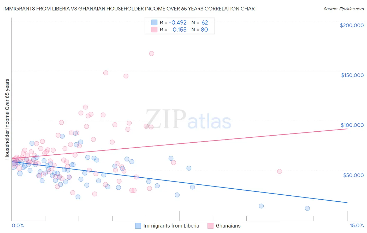 Immigrants from Liberia vs Ghanaian Householder Income Over 65 years