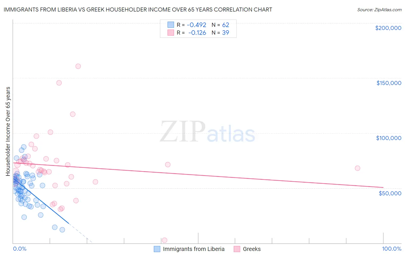 Immigrants from Liberia vs Greek Householder Income Over 65 years