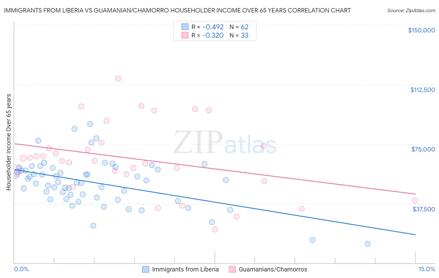 Immigrants from Liberia vs Guamanian/Chamorro Householder Income Over 65 years