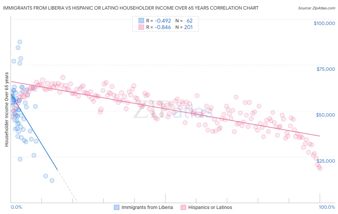 Immigrants from Liberia vs Hispanic or Latino Householder Income Over 65 years