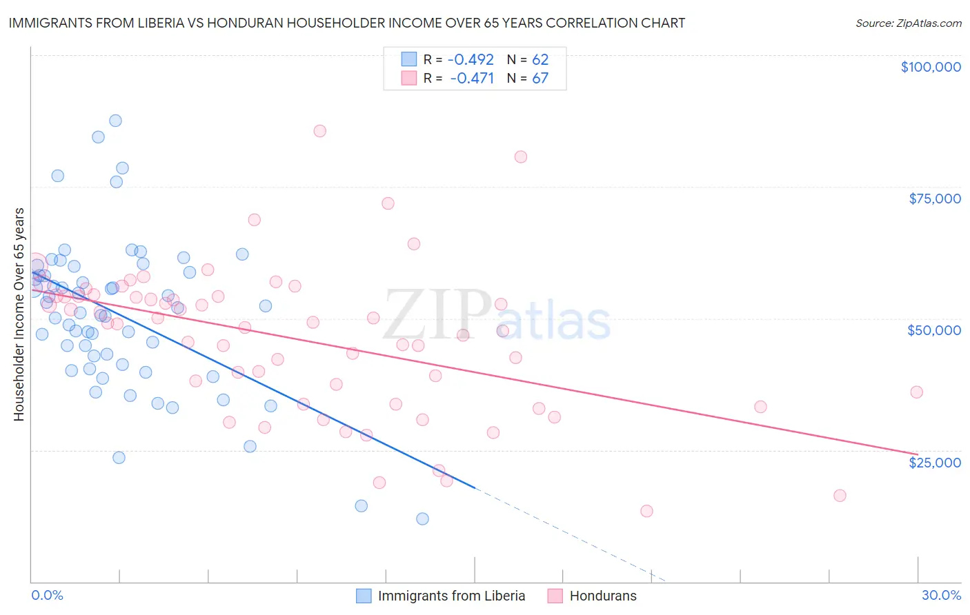 Immigrants from Liberia vs Honduran Householder Income Over 65 years