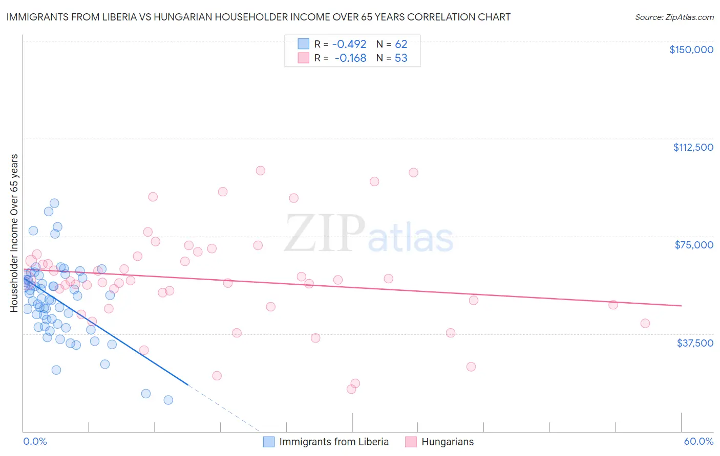 Immigrants from Liberia vs Hungarian Householder Income Over 65 years