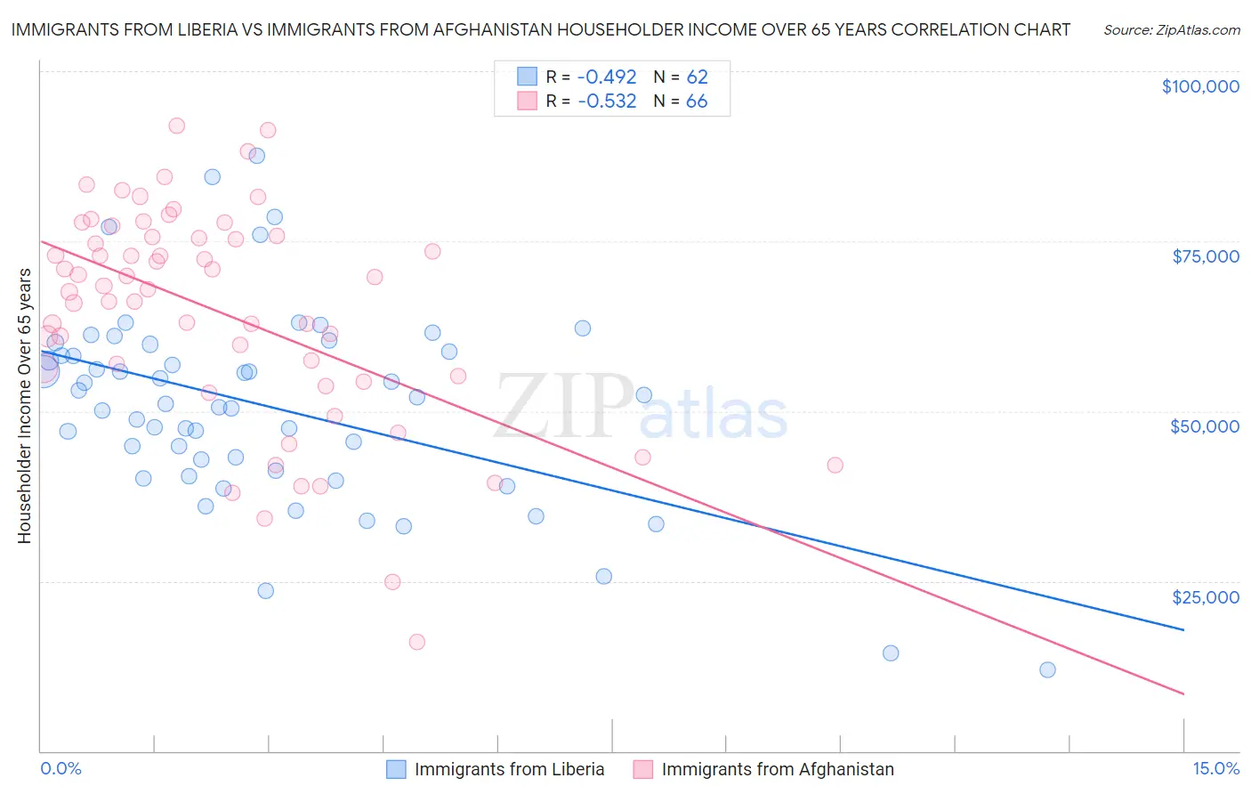Immigrants from Liberia vs Immigrants from Afghanistan Householder Income Over 65 years