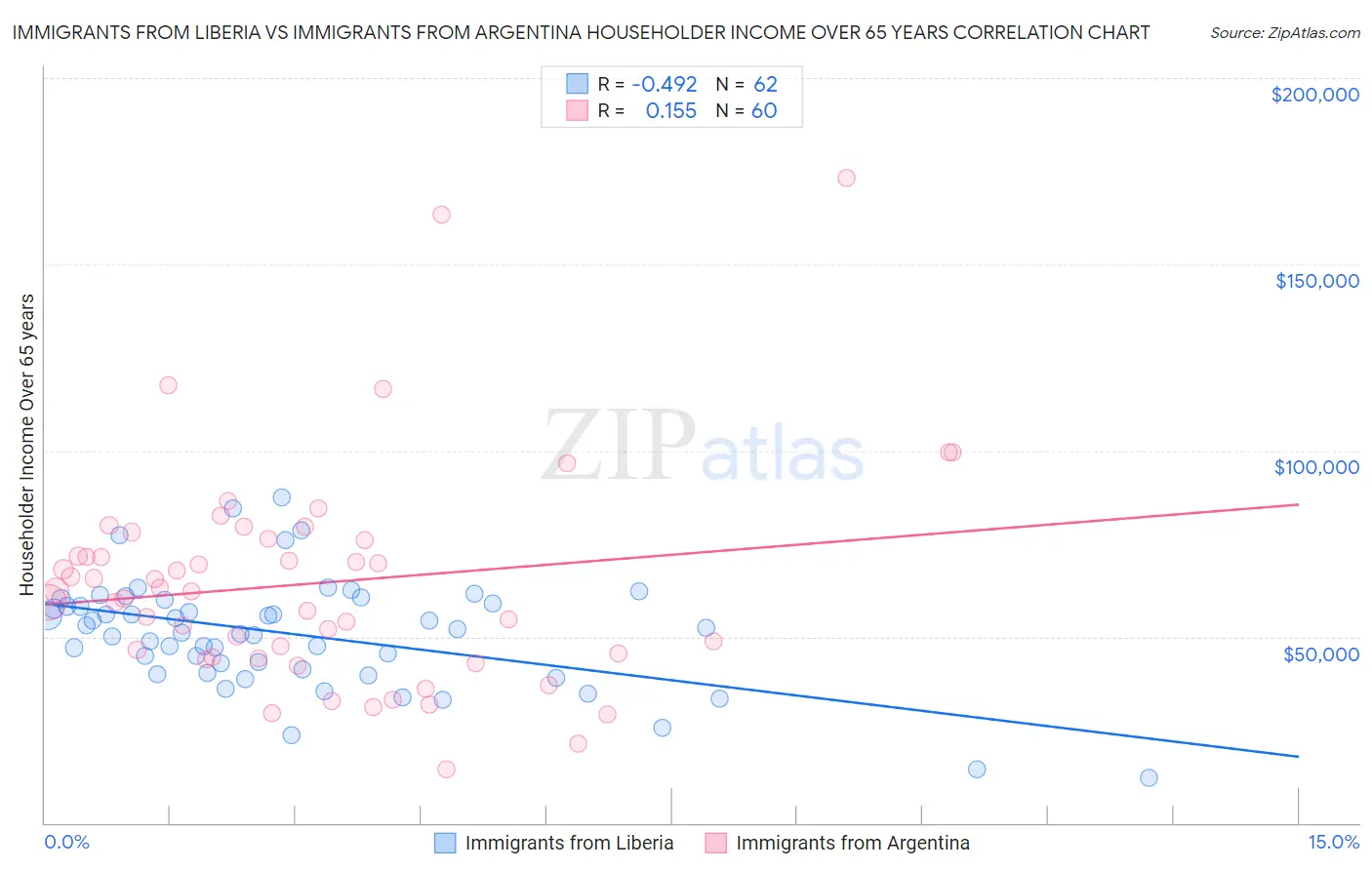 Immigrants from Liberia vs Immigrants from Argentina Householder Income Over 65 years