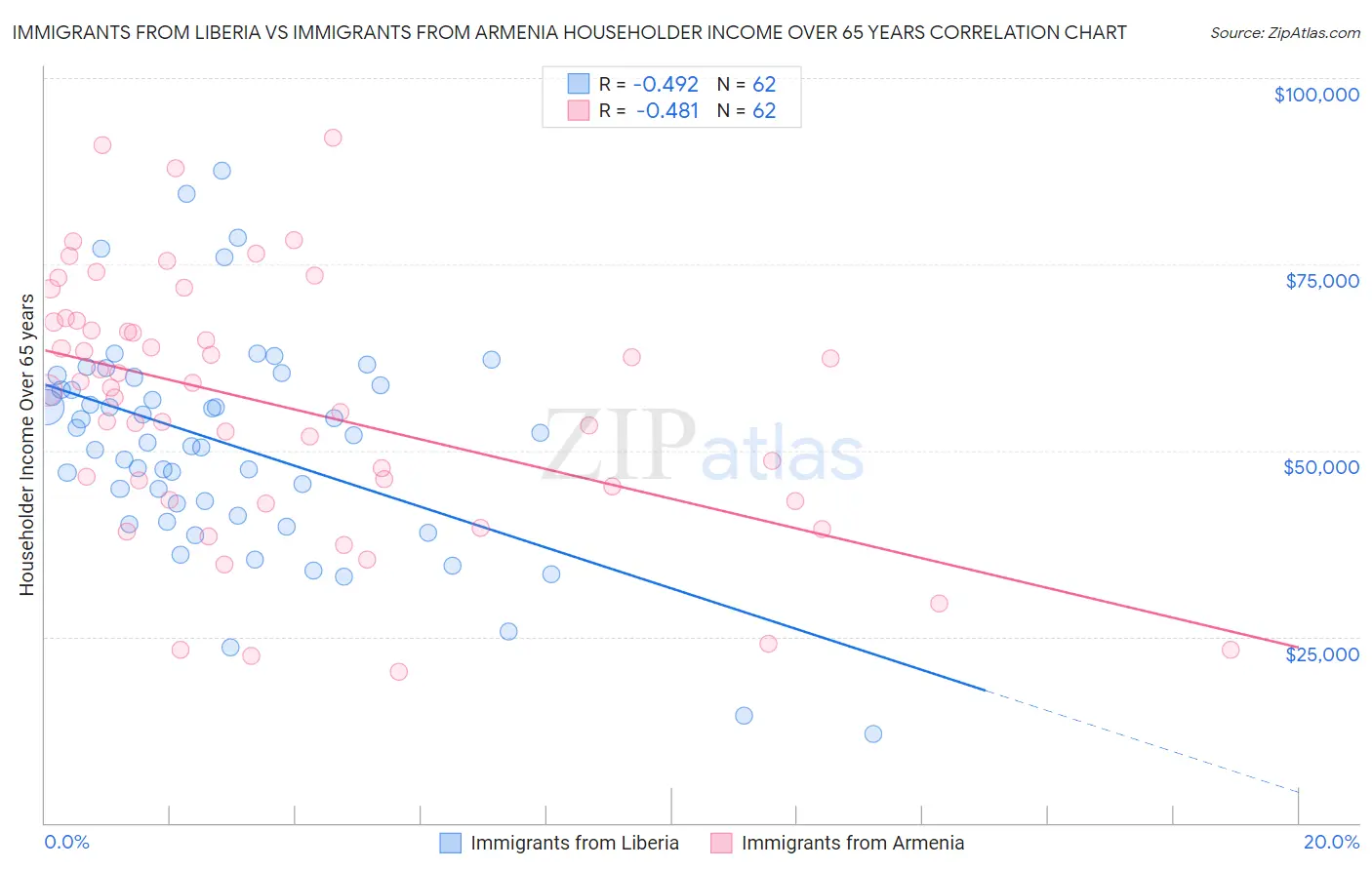 Immigrants from Liberia vs Immigrants from Armenia Householder Income Over 65 years