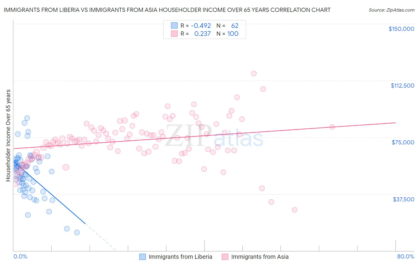Immigrants from Liberia vs Immigrants from Asia Householder Income Over 65 years