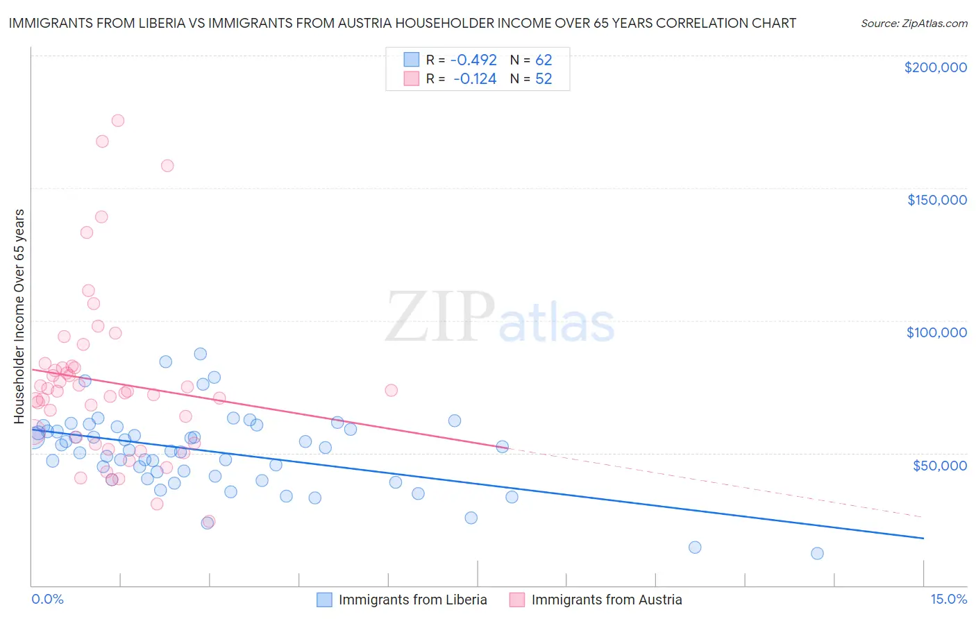 Immigrants from Liberia vs Immigrants from Austria Householder Income Over 65 years