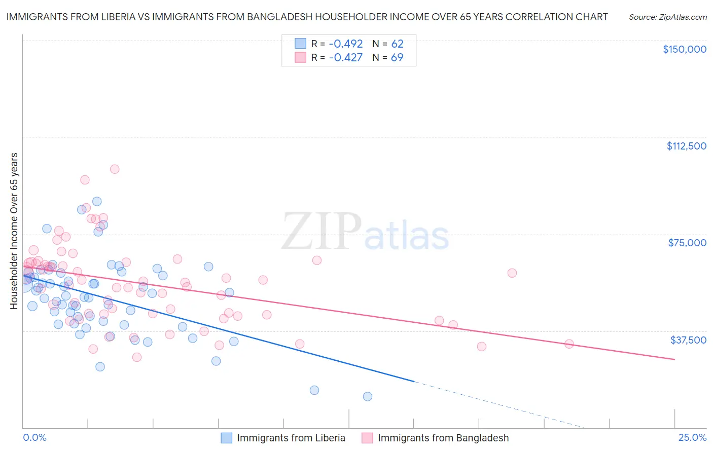 Immigrants from Liberia vs Immigrants from Bangladesh Householder Income Over 65 years