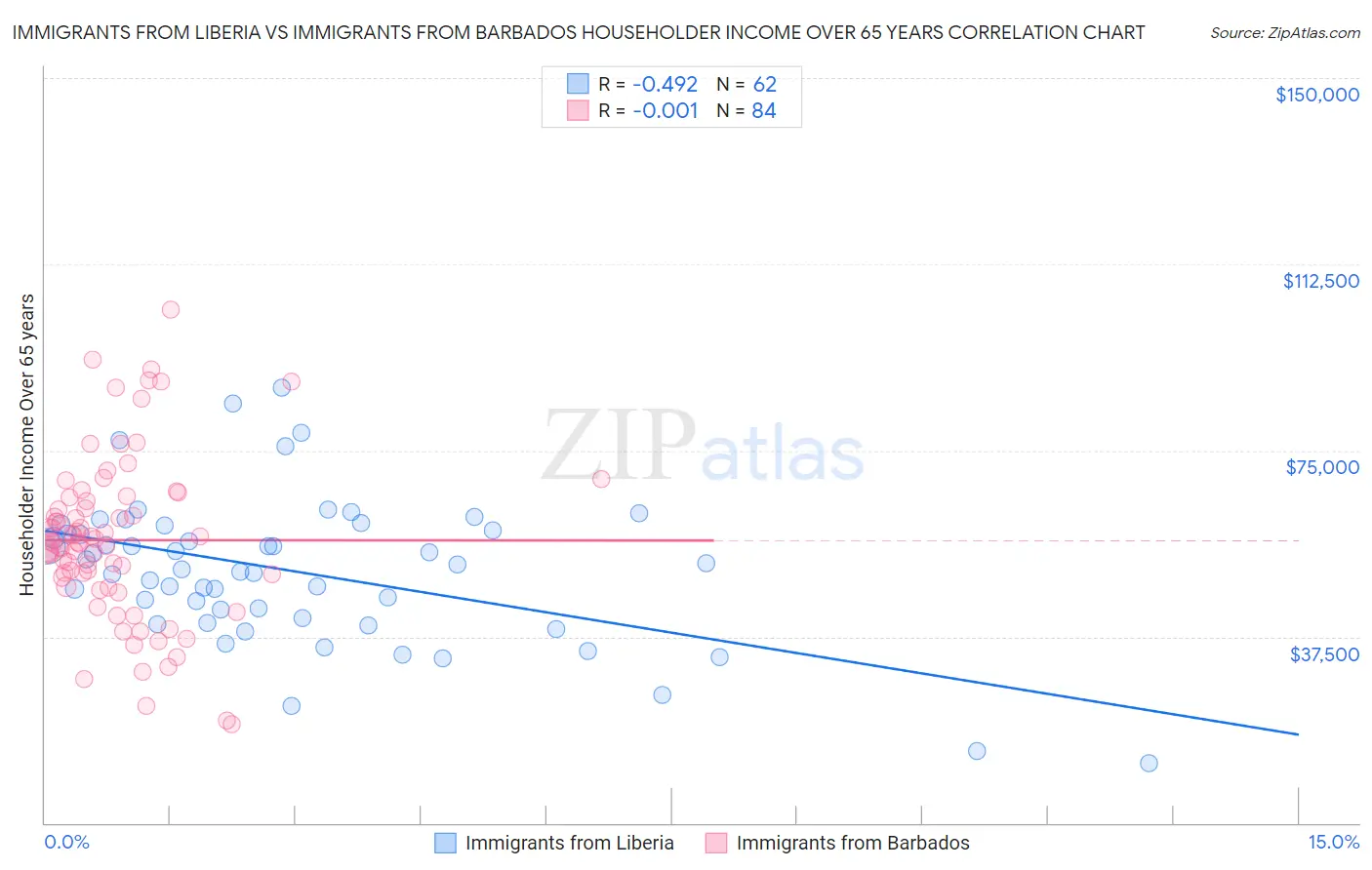 Immigrants from Liberia vs Immigrants from Barbados Householder Income Over 65 years