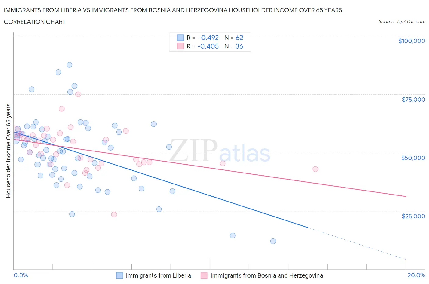 Immigrants from Liberia vs Immigrants from Bosnia and Herzegovina Householder Income Over 65 years