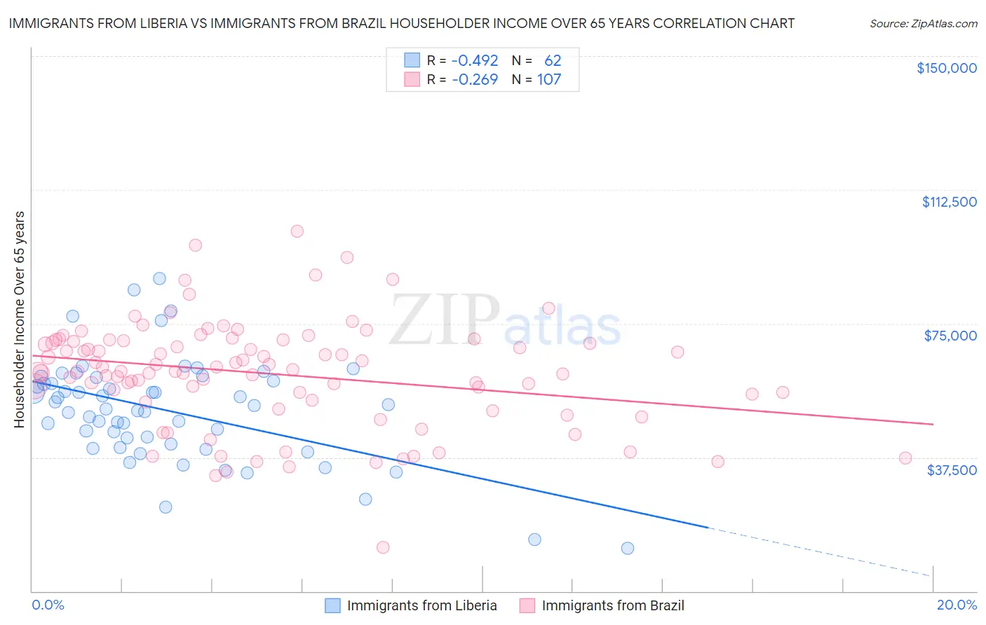 Immigrants from Liberia vs Immigrants from Brazil Householder Income Over 65 years