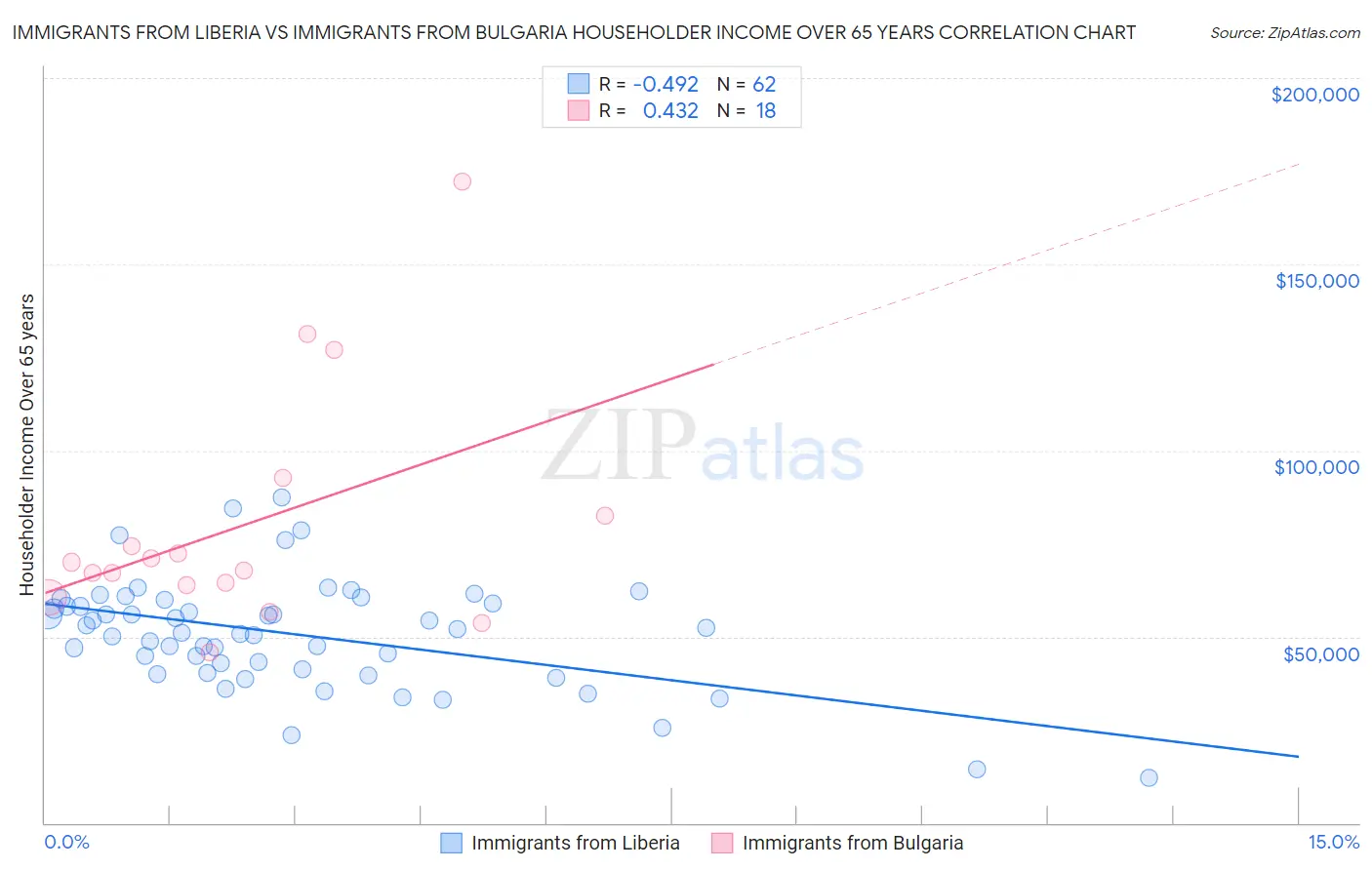 Immigrants from Liberia vs Immigrants from Bulgaria Householder Income Over 65 years