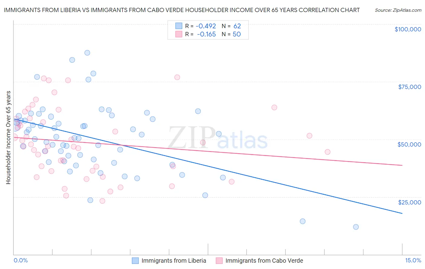 Immigrants from Liberia vs Immigrants from Cabo Verde Householder Income Over 65 years